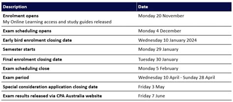 cpa australia important dates